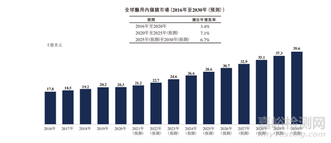 无线医用内窥镜技术与专利分析