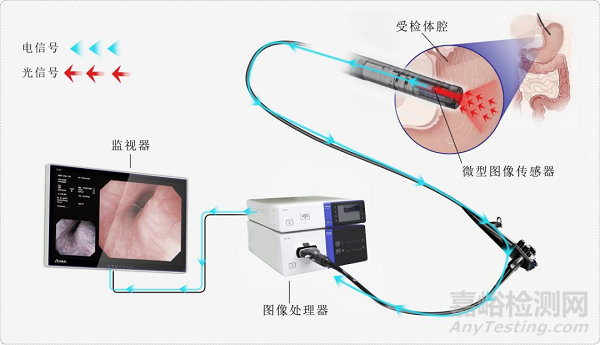 无线医用内窥镜技术与专利分析