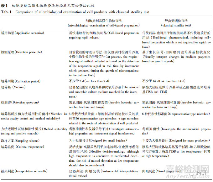 细胞类制品微生物检查法的建立与探讨