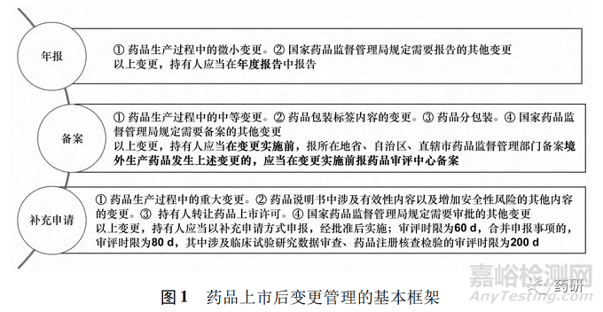 新形势下药品上市许可持有人在药品变更管理中的主体责任