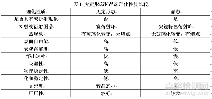 难溶性药物增溶之无定形态与晶态在理化性质上的区别