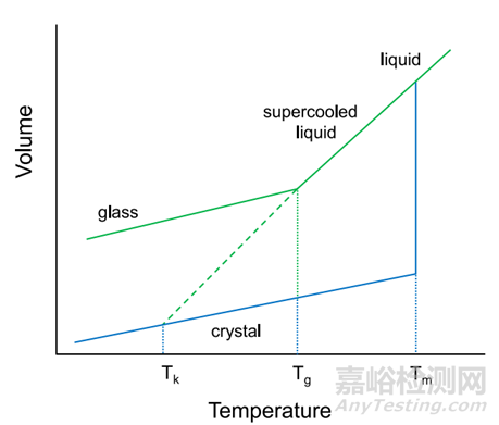 难溶性药物增溶之无定形态与晶态在理化性质上的区别