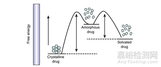 难溶性药物增溶之无定形态与晶态在理化性质上的区别