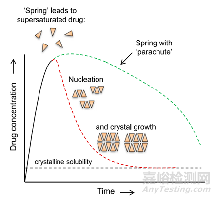 难溶性药物增溶之无定形态与晶态在理化性质上的区别