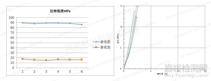 拉伸测试不同方法对塑料老化寿命的差别