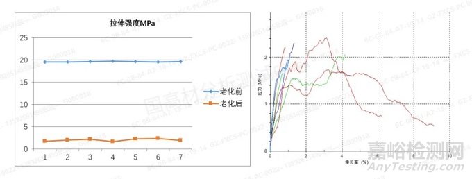 拉伸测试不同方法对塑料老化寿命的差别