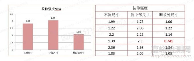 拉伸测试不同方法对塑料老化寿命的差别