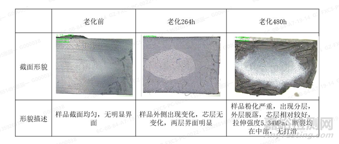 拉伸测试不同方法对塑料老化寿命的差别