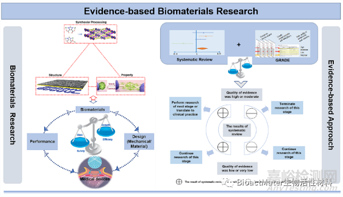 Leading Opinion Paper: 循证生物材料研究