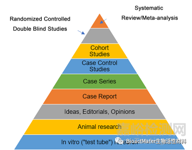 Leading Opinion Paper: 循证生物材料研究