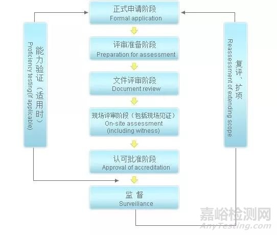 CNAS扩项需要提交的资料清单