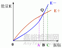 自激振动、自由振动、受迫振动以及共振