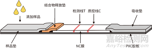 如何进行NC膜的评价和质控