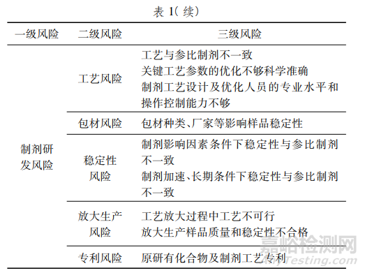 口服固体仿制药制剂的研发风险管理