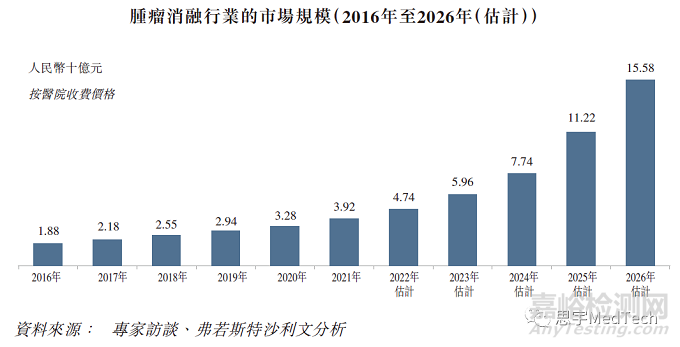 肿瘤消融相关医疗器械及市场研究