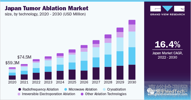 肿瘤消融相关医疗器械及市场研究