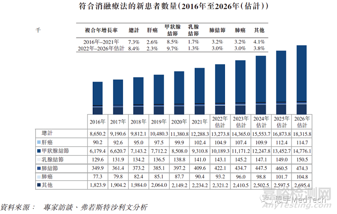 肿瘤消融相关医疗器械及市场研究