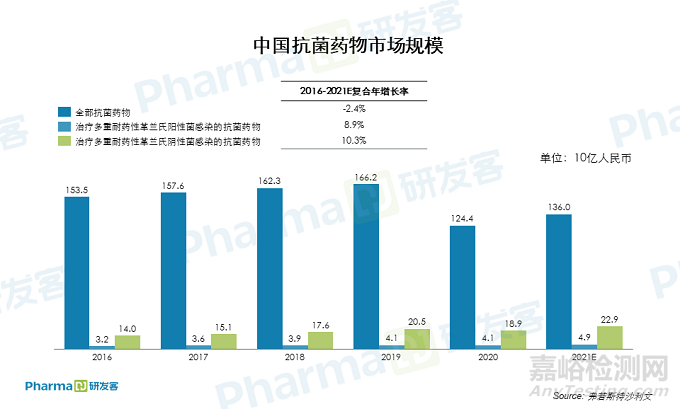 新一代抗耐药菌药物正在改变抗菌药市场