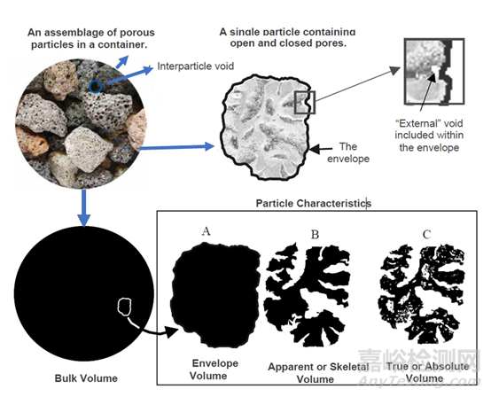 粉体（颗粒）的绝对密度、包合密度、堆密度、振实密度
