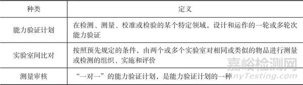 检测和校准实验室监控结果有效性的方法分析