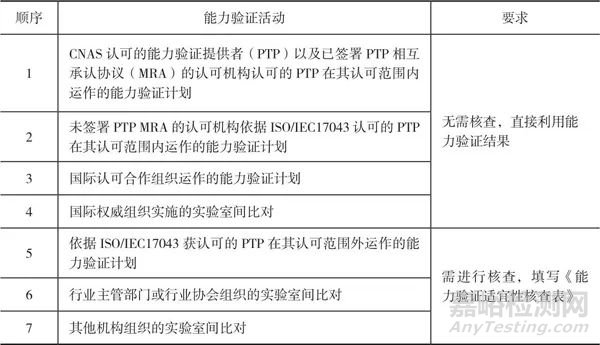 检测和校准实验室监控结果有效性的方法分析