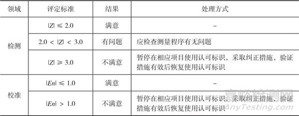 检测和校准实验室监控结果有效性的方法分析