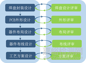 防“缺陷”于未然的并行设计-电子装联可制造性设计