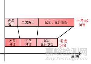 防“缺陷”于未然的并行设计-电子装联可制造性设计