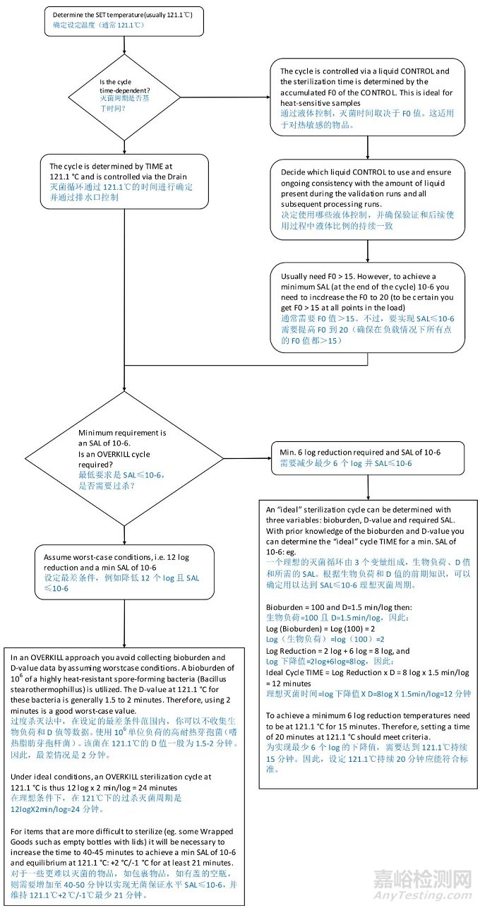 灭菌柜验证十大注意事项