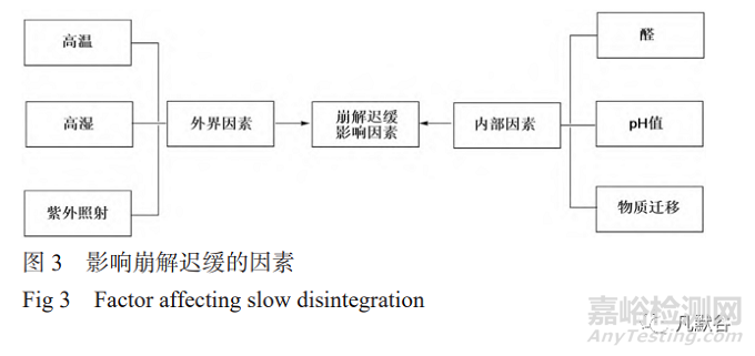 软胶囊崩解迟缓问题及评测方法的研究进展