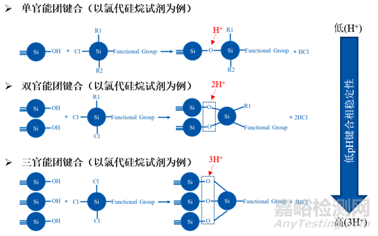 反相色谱分析方法开发如何选择色谱柱？