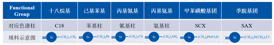 反相色谱分析方法开发如何选择色谱柱？