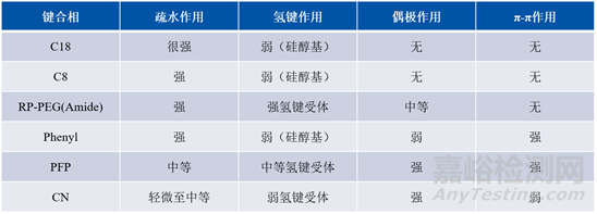 反相色谱分析方法开发如何选择色谱柱？