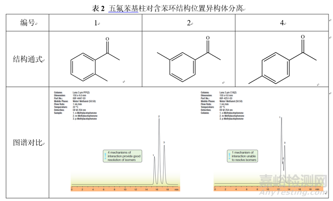 反相色谱分析方法开发如何选择色谱柱？