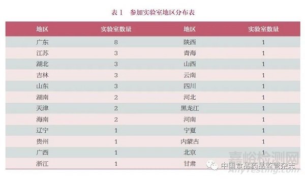 化妆品中铅的测定能力验证结果分析