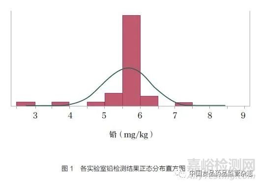 化妆品中铅的测定能力验证结果分析