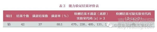 化妆品中铅的测定能力验证结果分析