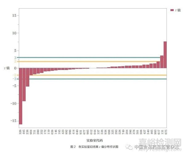 化妆品中铅的测定能力验证结果分析