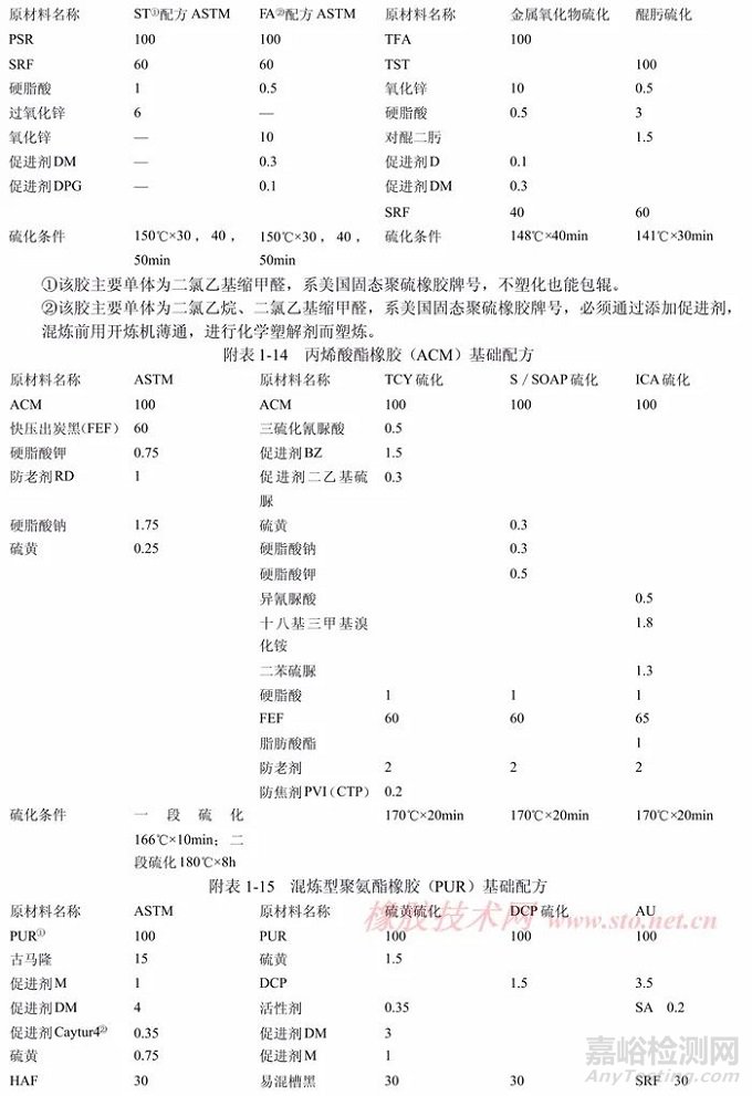 橡胶配方设计原则！橡胶基础配方大全