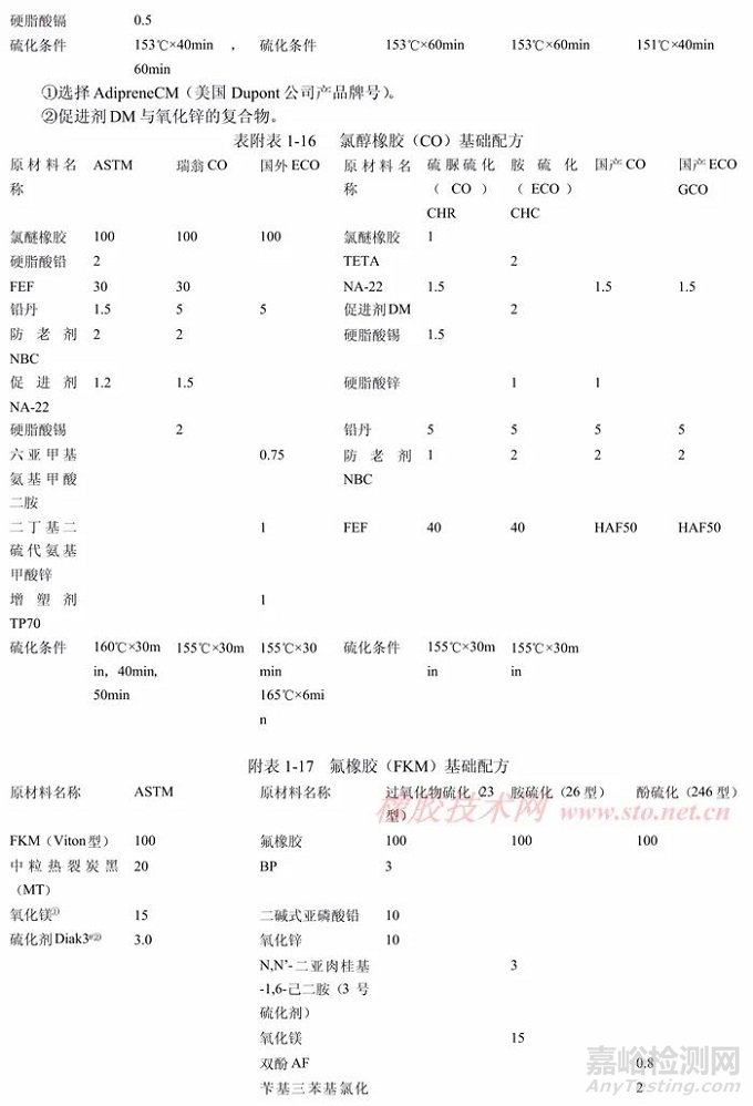 橡胶配方设计原则！橡胶基础配方大全