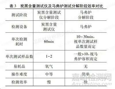 线缆料中炭黑含量的测定，炭黑含量测定仪VS马弗炉，到底选哪个？