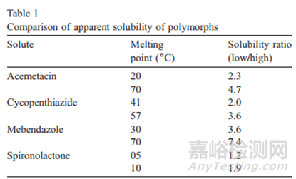新药开发之多晶型理化性质底层逻辑