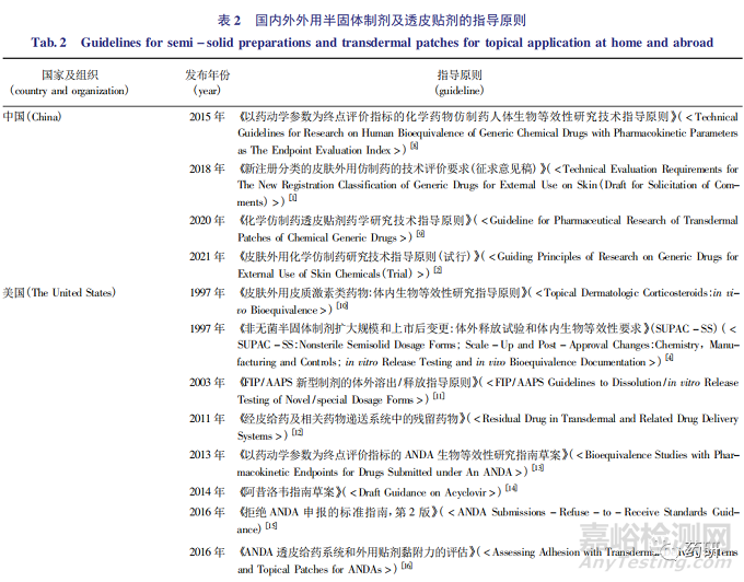 外用半固体制剂质量研究与体外评价技术进展