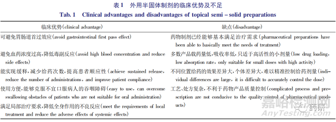 外用半固体制剂质量研究与体外评价技术进展