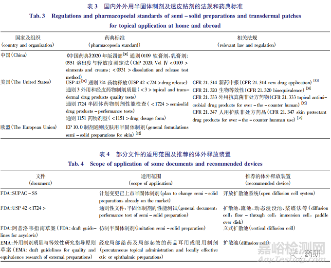外用半固体制剂质量研究与体外评价技术进展