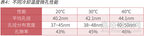 湿法锂离子电池隔膜成孔性能研究