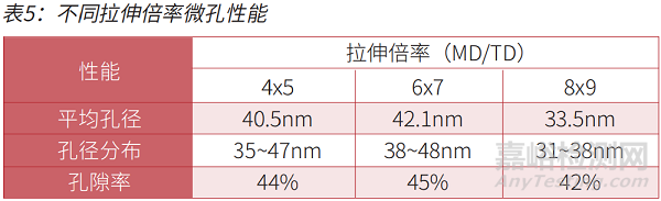 湿法锂离子电池隔膜成孔性能研究