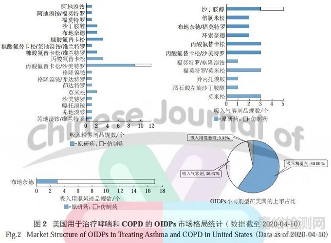 吸入制剂的技术壁垒与全球代表产品