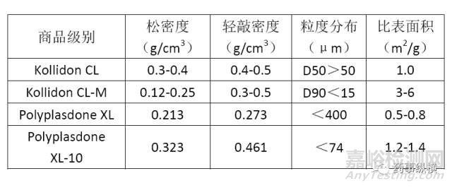 各种崩解剂特性对比及其使用要点解析