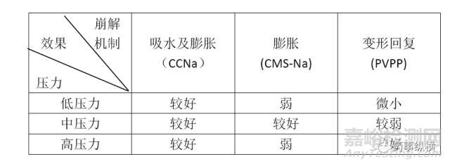 各种崩解剂特性对比及其使用要点解析